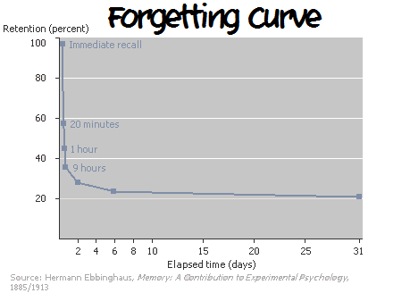 Let S Not Forget The Forgetting Curve Mindprint Learning Blog Let S Not Forget The Forgetting Curve Mindprint Learning Blog